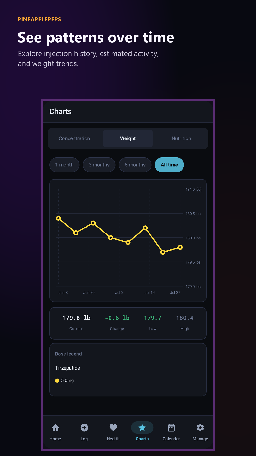 PineapplePeps trends and charts screen